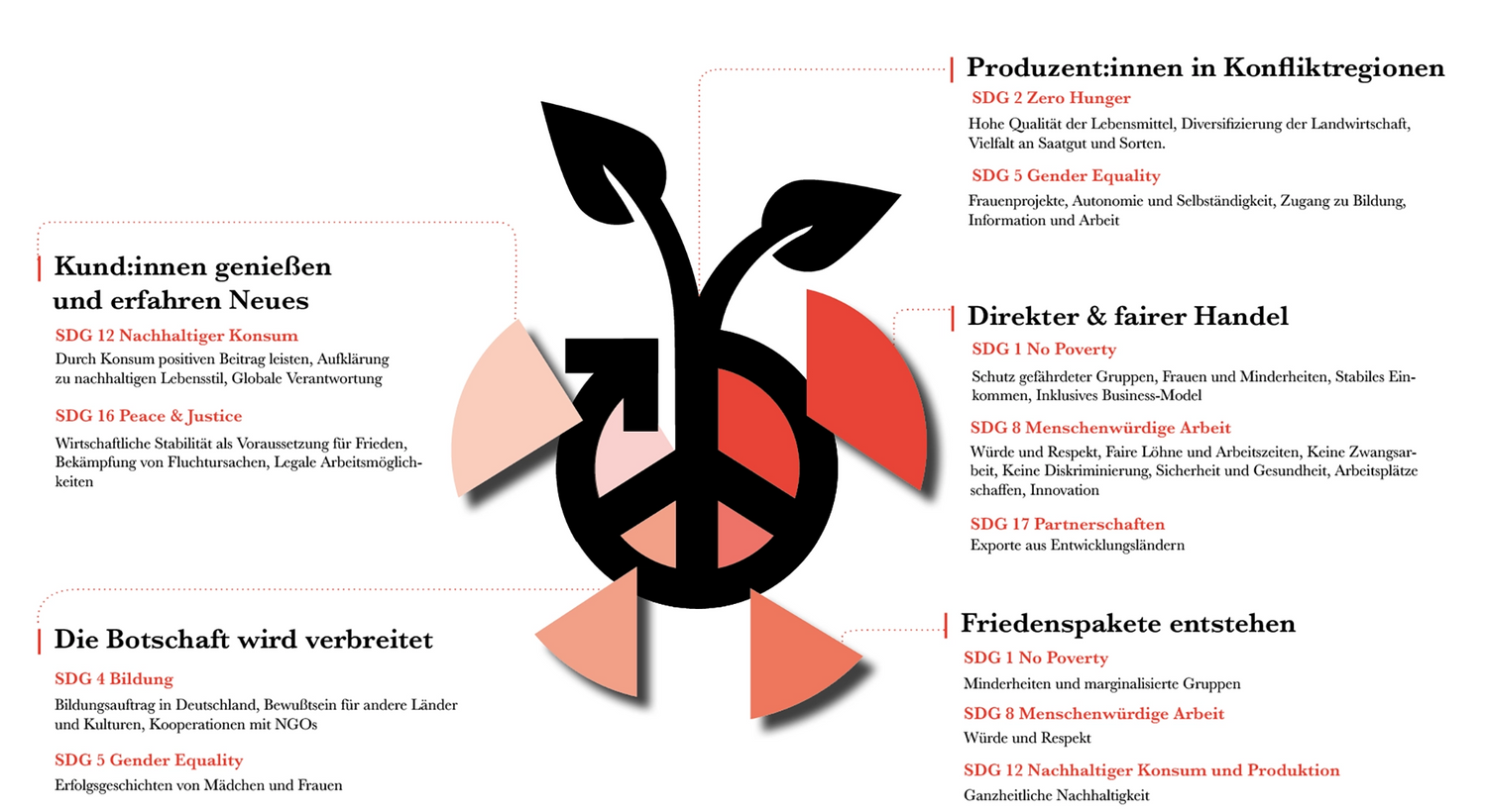 Conflictfood Wirkungskreislauf