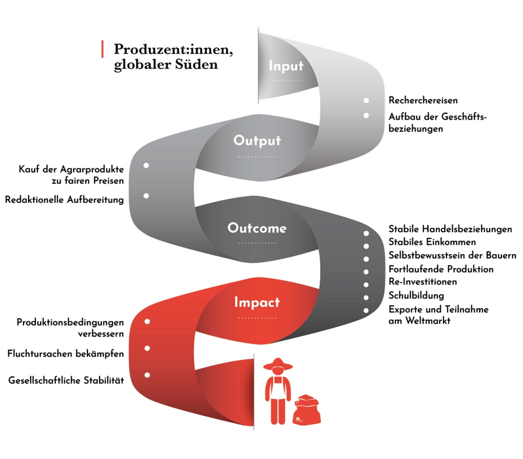 Conflictfood Wirkung für Produzenten im Globalen Süden